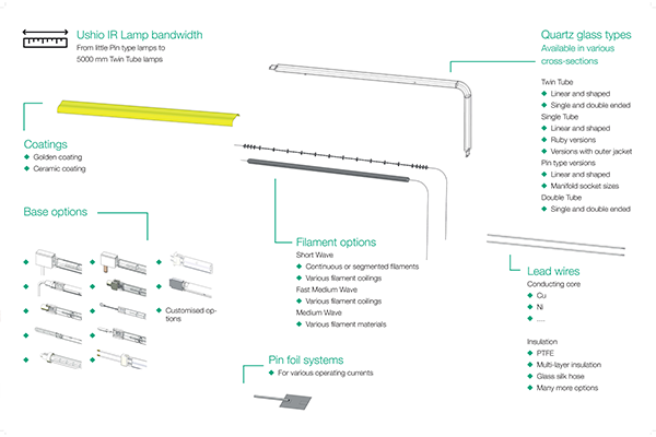 From Single Components to final Solutions