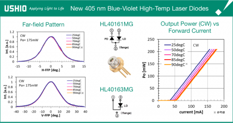 Ushio’s new 405 nm blue-violet lasers work in record freezing to near-boiling temperature range