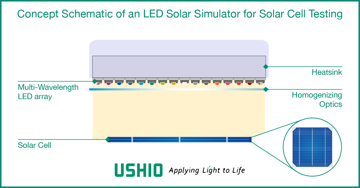 LED Solar Simulation: new technology accurately replicates the power of the sun